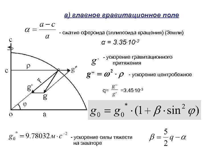 а) главное гравитационное поле - сжатие сфероида (эллипсоида вращения) (Земли) α = 3. 35.