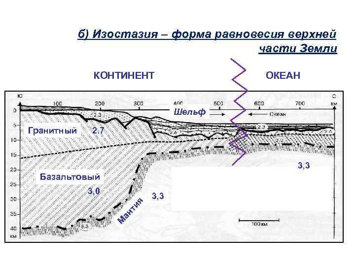 б) Изостазия – форма равновесия верхней части Земли ОКЕАН КОНТИНЕНТ Шельф Гранитный 2. 7