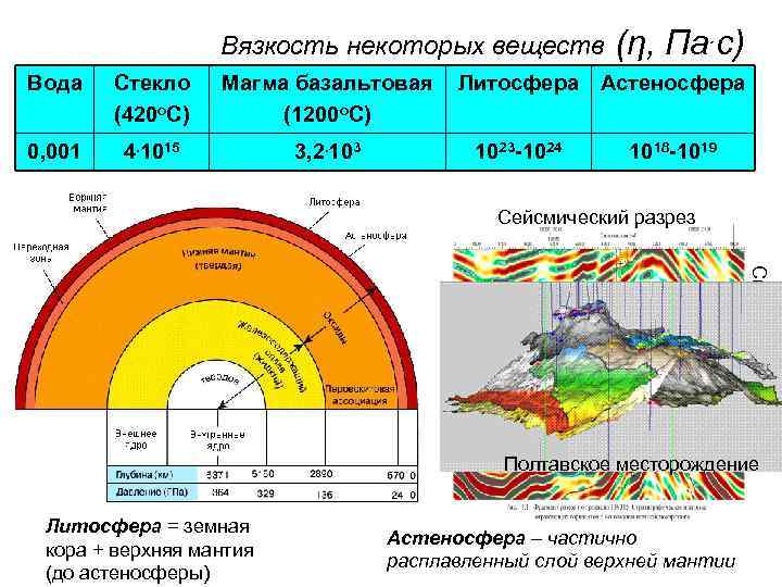 Вязкость некоторых веществ Вода Стекло (420 о. С) Магма базальтовая (1200 о. С) 0,