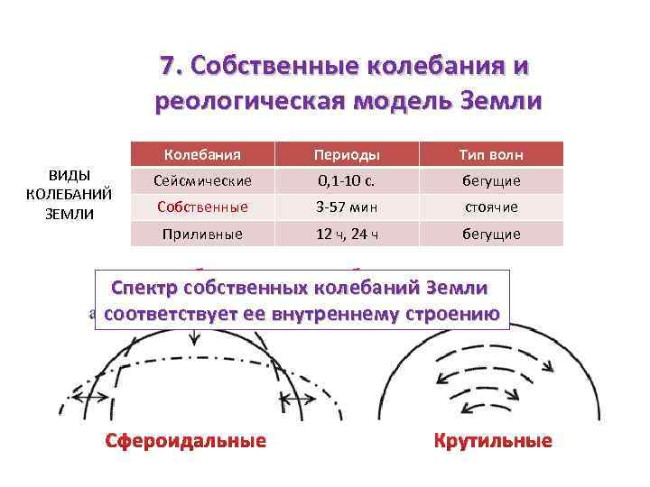 Колебания земли. Частота колебаний земли. Собственные колебания земли. Частота колебаний земли в Герцах. Источник колебаний.