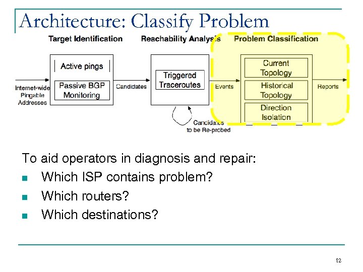 Architecture: Classify Problem To aid operators in diagnosis and repair: n Which ISP contains