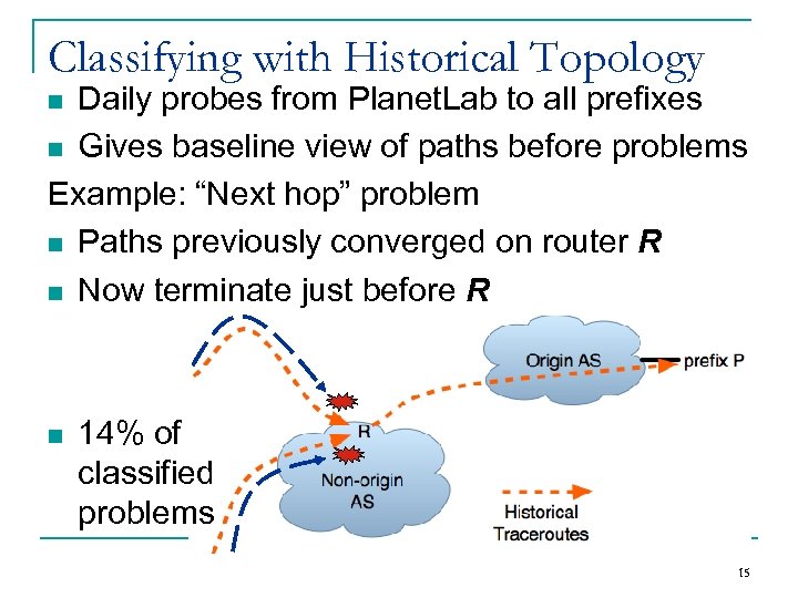 Classifying with Historical Topology Daily probes from Planet. Lab to all prefixes n Gives