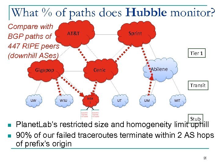 What % of paths does Hubble monitor? Compare with BGP paths of 447 RIPE