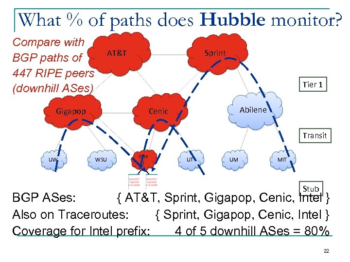 What % of paths does Hubble monitor? Compare with BGP paths of 447 RIPE