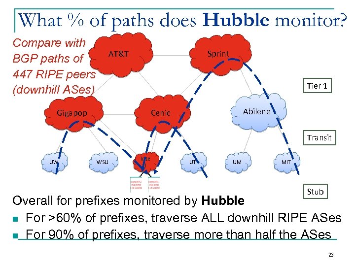 What % of paths does Hubble monitor? Compare with BGP paths of 447 RIPE