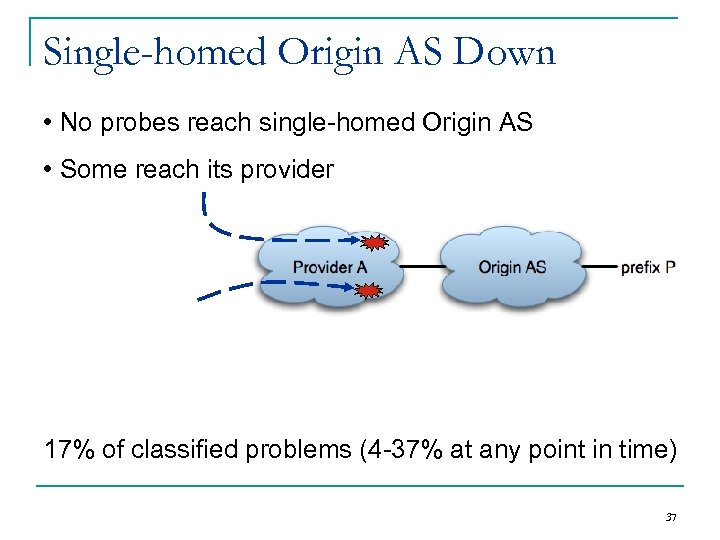 Single-homed Origin AS Down • No probes reach single-homed Origin AS • Some reach