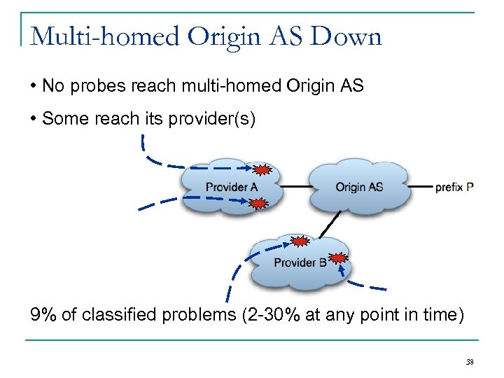 Multi-homed Origin AS Down • No probes reach multi-homed Origin AS • Some reach
