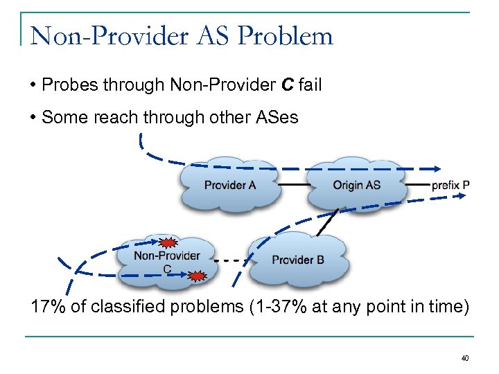 Non-Provider AS Problem • Probes through Non-Provider C fail • Some reach through other