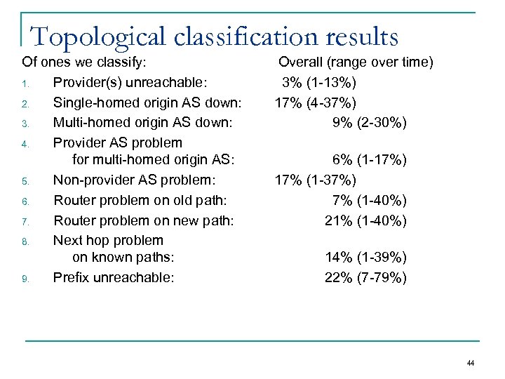 Topological classification results Of ones we classify: 1. Provider(s) unreachable: 2. Single-homed origin AS