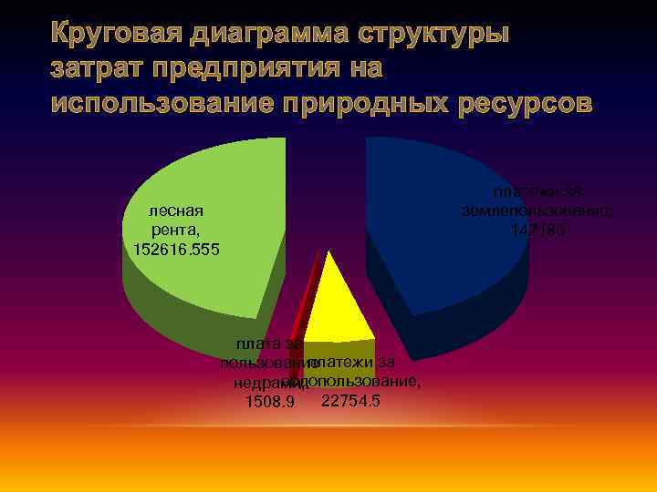 Круговая диаграмма структуры затрат предприятия на использование природных ресурсов платежи за землепользование, 147180 лесная