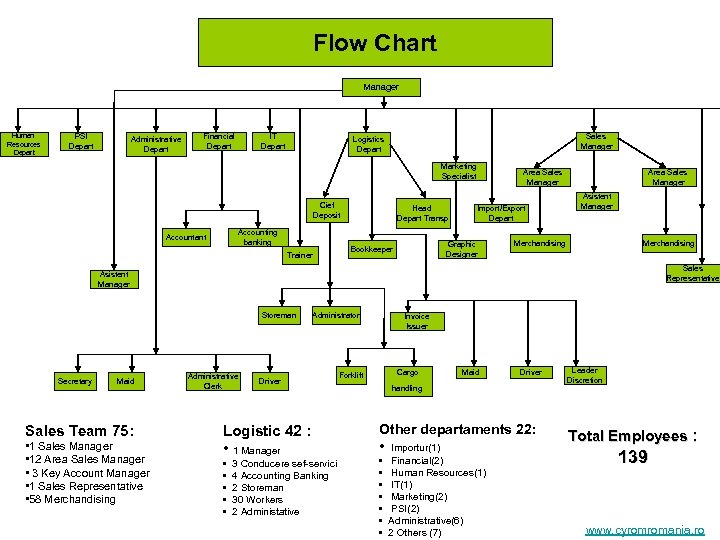Flow Chart Manager Human Resources Depart PSI Depart Administrative Depart Financial Depart IT Depart