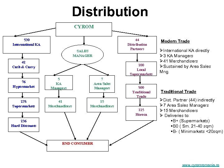 Distribution CYROM 530 International KA 44 Distribution Partners SALES MANAGER 42 Cash & Carry