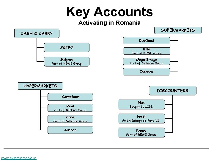 Key Accounts Activating in Romania SUPERMARKETS CASH & CARRY Kaufland METRO Billa Part of
