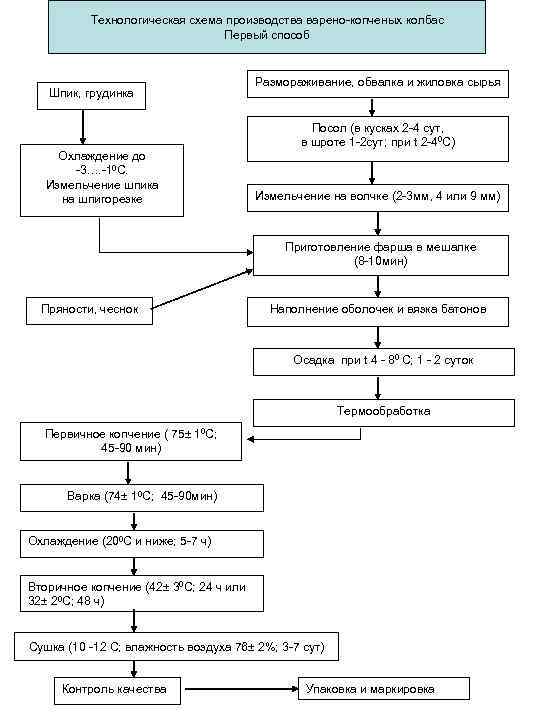 Технологические схемы вареных колбас