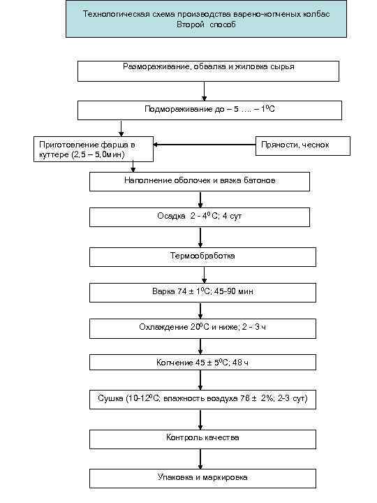 Технологическая схема варено копченой колбасы