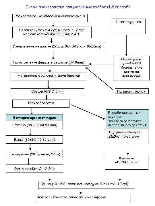 Схема производства полукопченых колбас (1 -й способ) Размораживание, обвалка и жиловка сырья Шпик, грудинка