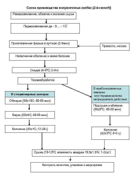 Технологические схемы вареных колбас