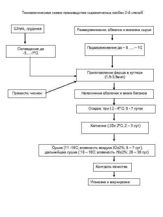 Технологическая схема сырокопченой колбасы