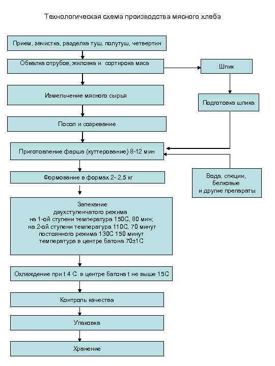 Технологическая схема производства мясного хлеба Прием, зачистка, разделка туш, полутуш, четвертин Обвалка отрубов, жиловка