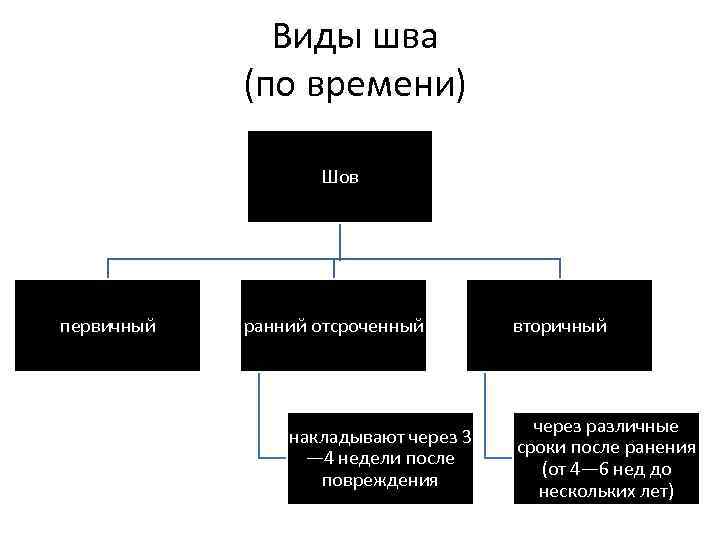 Виды шва (по времени) Шов первичный ранний отсроченный накладывают через 3 — 4 недели