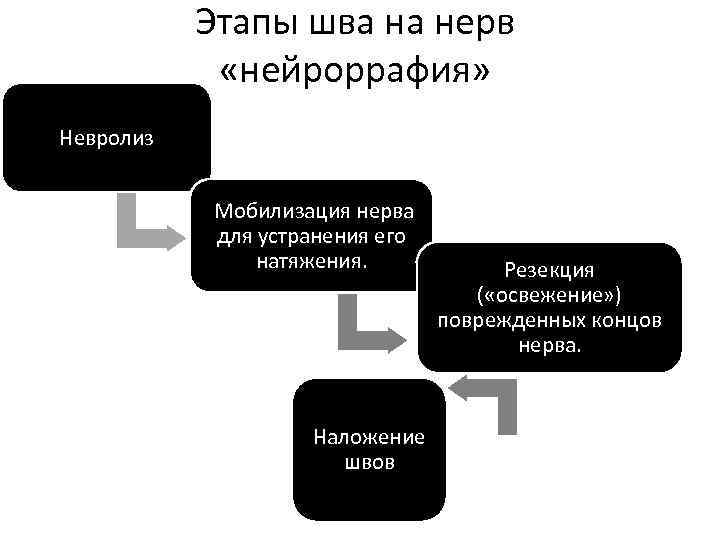 Этапы шва на нерв «нейроррафия» Невролиз Мобилизация нерва для устранения его натяжения. Наложение швов