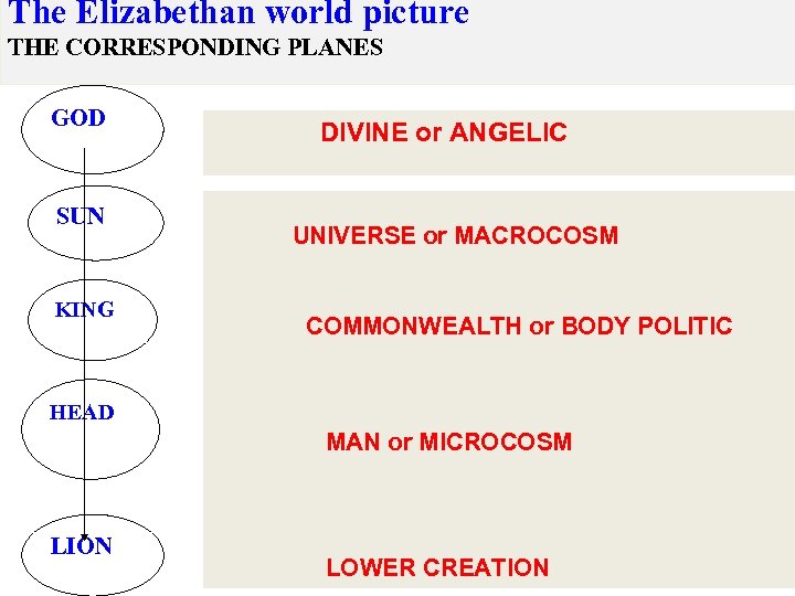 The Elizabethan world picture THE CORRESPONDING PLANES GOD SUN KING DIVINE or ANGELIC UNIVERSE