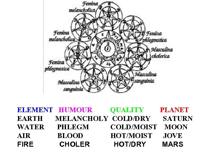 ELEMENT HUMOUR QUALITY PLANET EARTH MELANCHOLY COLD/DRY SATURN WATER PHLEGM COLD/MOIST MOON AIR BLOOD
