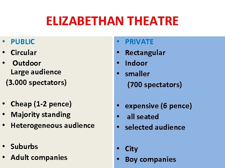 ELIZABETHAN THEATRE • PUBLIC • PRIVATE • Circular • Rectangular • Outdoor • Indoor
