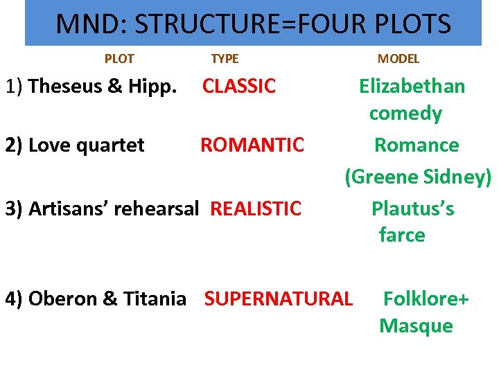 MND: STRUCTURE=FOUR PLOTS PLOT TYPE MODEL 1) Theseus & Hipp. CLASSIC Elizabethan comedy 2)
