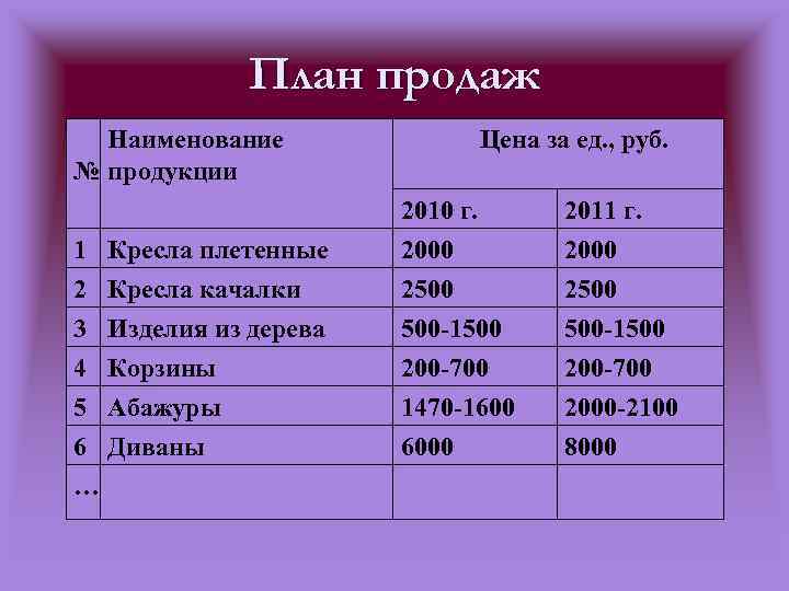 План продаж Наименование № продукции 1 Кресла плетенные 2 3 4 5 6 …