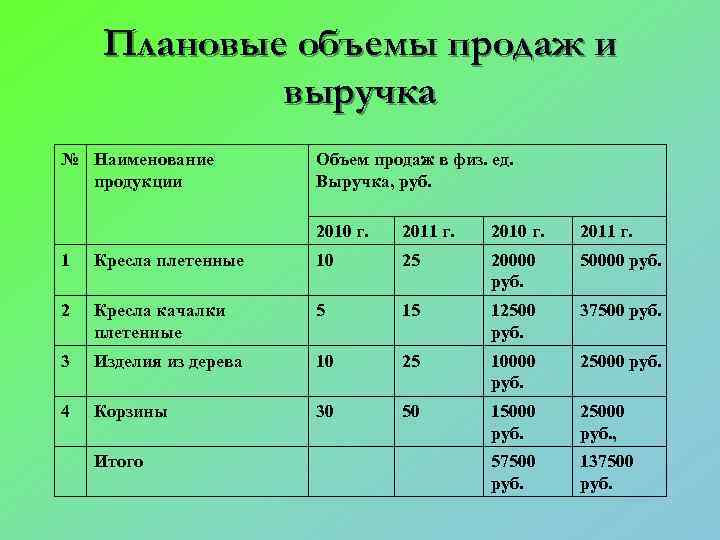 Плановые объемы продаж и выручка № Наименование продукции Объем продаж в физ. ед. Выручка,