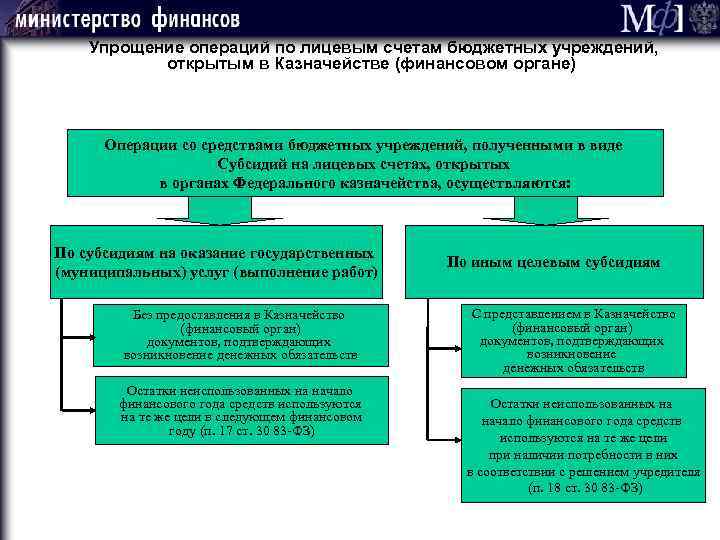 Упрощение операций по лицевым счетам бюджетных учреждений, открытым в Казначействе (финансовом органе) Операции со