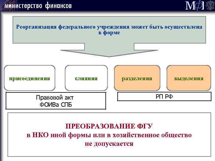 Дорожная карта реорганизации бюджетного учреждения в форме присоединения