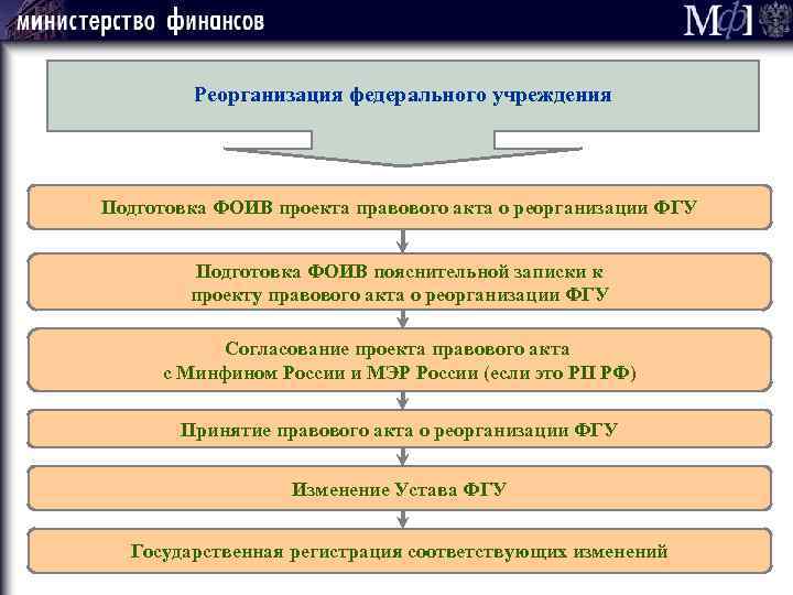 Реорганизация федерального учреждения Подготовка ФОИВ проекта правового акта о реорганизации ФГУ Подготовка ФОИВ пояснительной