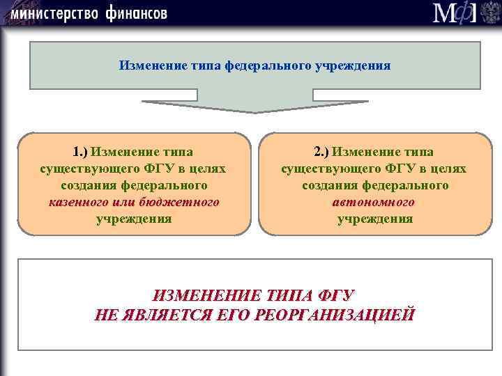 Изменение типа федерального учреждения 1. ) Изменение типа существующего ФГУ в целях создания федерального