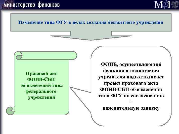 Изменение типа ФГУ в целях создания бюджетного учреждения Правовой акт ФОИВ-СБП об изменении типа
