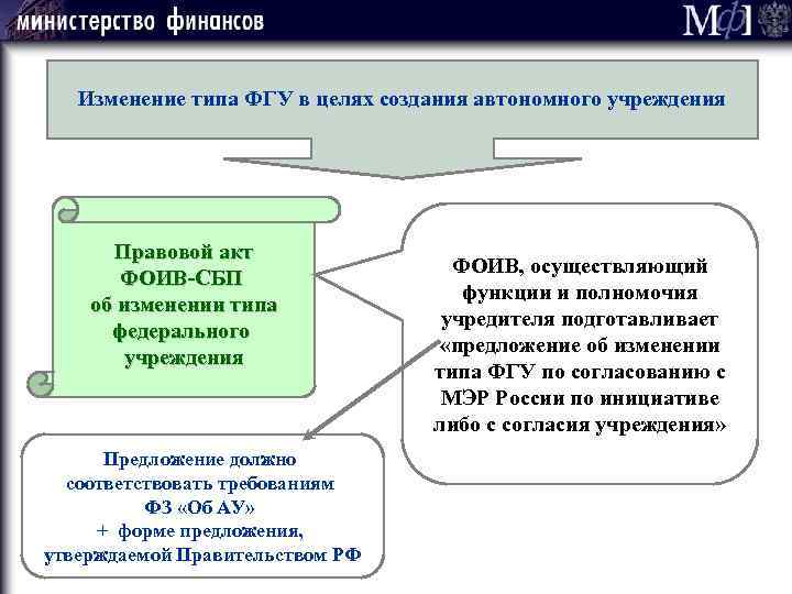 Изменение типа ФГУ в целях создания автономного учреждения Правовой акт ФОИВ-СБП об изменении типа