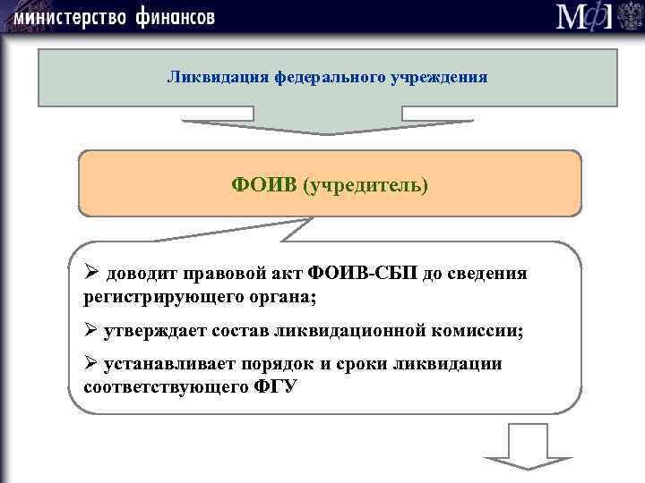 Ликвидация федерального учреждения ФОИВ (учредитель) Ø доводит правовой акт ФОИВ-СБП до сведения регистрирующего органа;