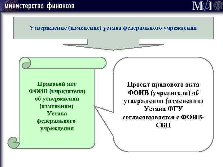 Утверждение (изменение) устава федерального учреждения Правовой акт ФОИВ (учредителя) об утверждении (изменении) Устава федерального