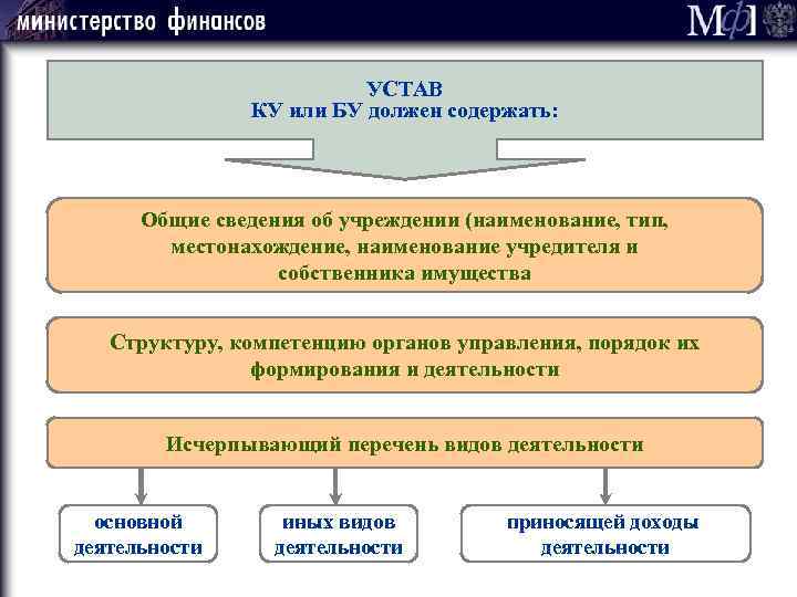 УСТАВ КУ или БУ должен содержать: Общие сведения об учреждении (наименование, тип, местонахождение, наименование