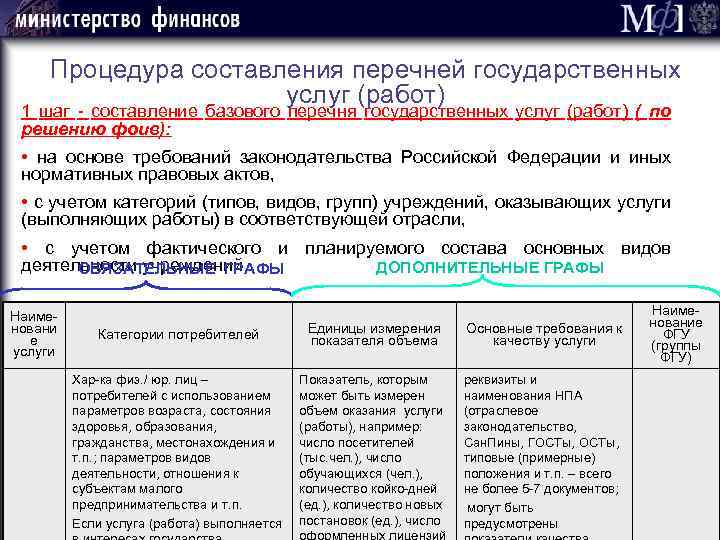 Процедура составления перечней государственных услуг (работ) 1 шаг - составление базового перечня государственных услуг