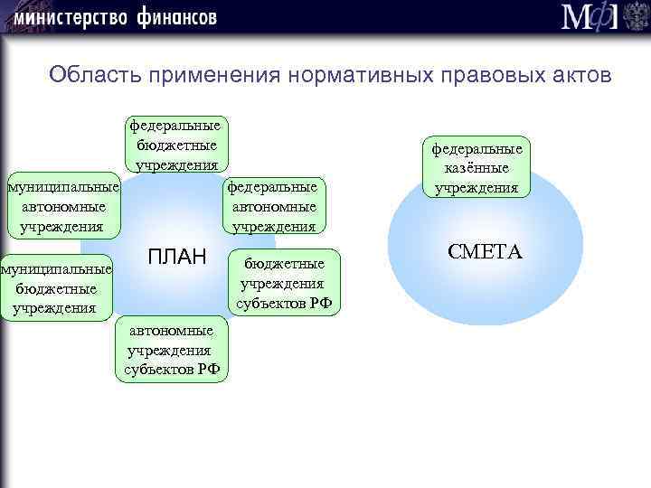 Область применения нормативных правовых актов федеральные бюджетные учреждения федеральные автономные учреждения муниципальные бюджетные учреждения