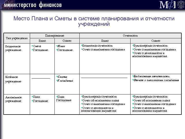 Место Плана и Сметы в системе планирования и отчетности учреждений Тип учреждения Бюджетное учреждение