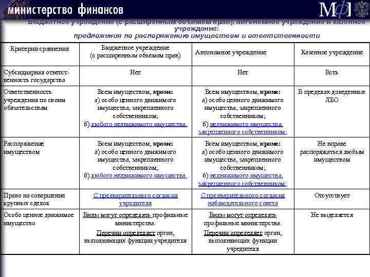 Бюджетное учреждение (с расширенным объемом прав), автономное учреждение и казенное учреждение: предложения по распоряжению