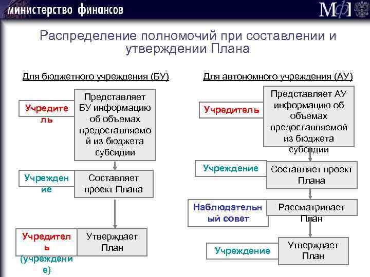 Распределение полномочий при составлении и утверждении Плана Для бюджетного учреждения (БУ) Учредите ль Учрежден