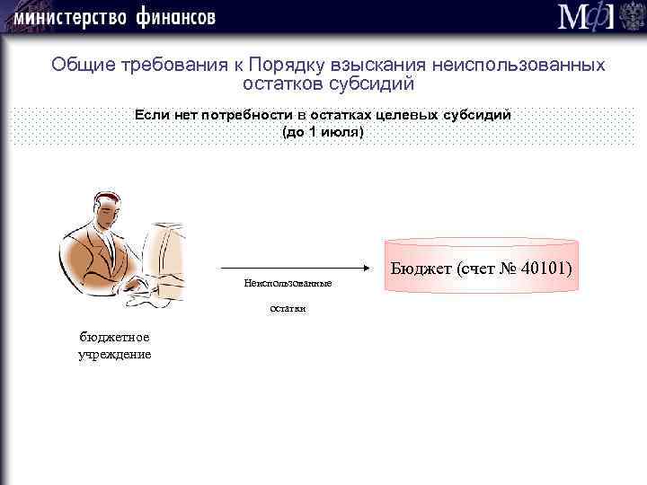 Общие требования к Порядку взыскания неиспользованных остатков субсидий Если нет потребности в остатках целевых