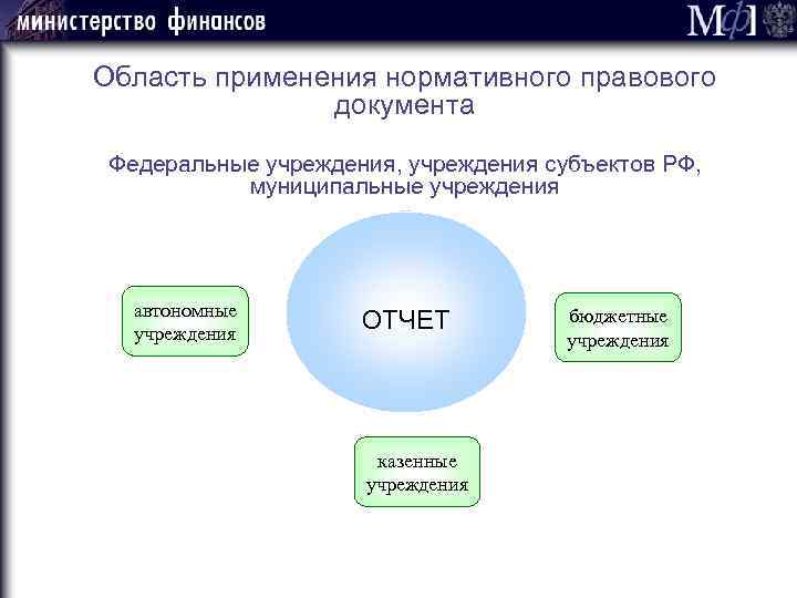 Область применения нормативного правового документа Федеральные учреждения, учреждения субъектов РФ, муниципальные учреждения автономные учреждения