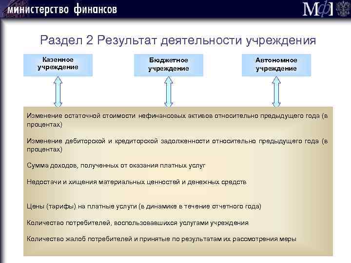 Проект о реформировании бюджетных организаций