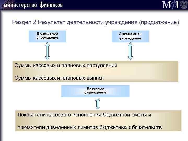 Раздел 2 Результат деятельности учреждения (продолжение) Бюджетное учреждение Автономное учреждение Суммы кассовых и плановых