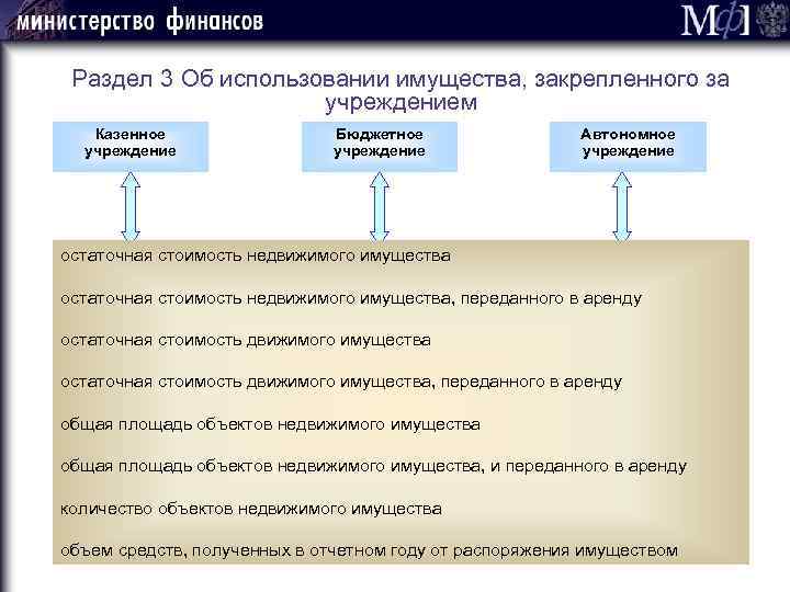 Раздел 3 Об использовании имущества, закрепленного за учреждением Казенное учреждение Бюджетное учреждение Автономное учреждение